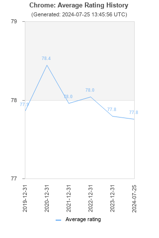 Average rating history