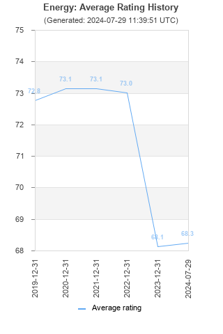 Average rating history