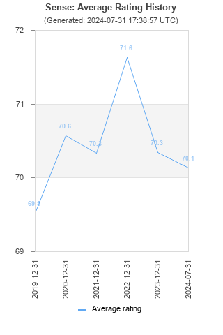 Average rating history