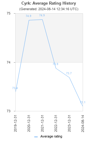 Average rating history