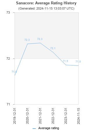 Average rating history