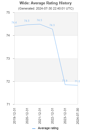 Average rating history