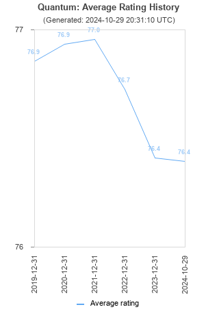 Average rating history