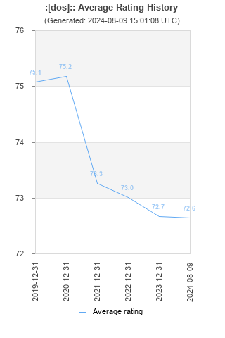 Average rating history