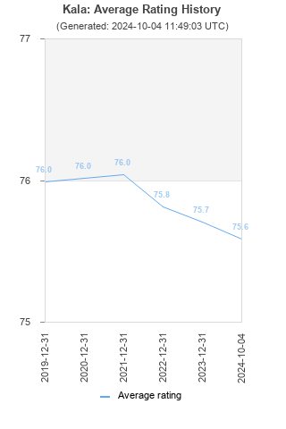 Average rating history