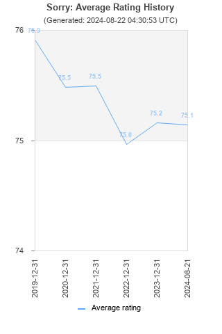 Average rating history