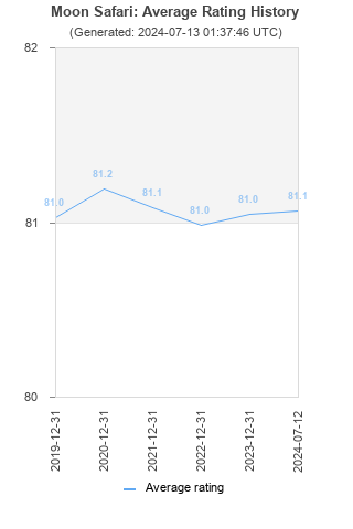 Average rating history