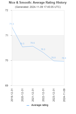 Average rating history