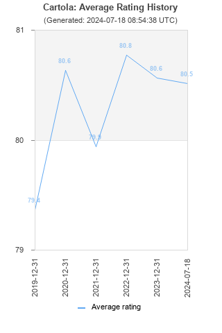 Average rating history