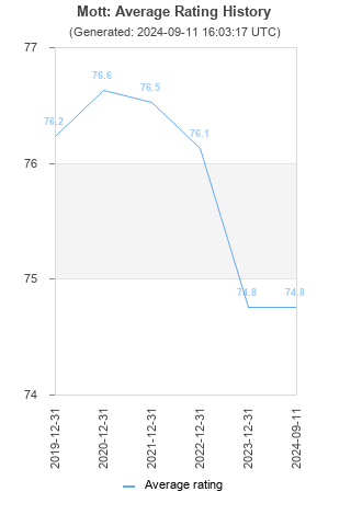 Average rating history