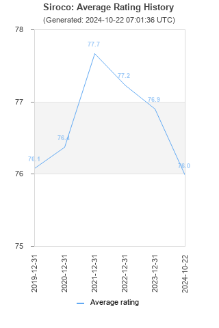 Average rating history