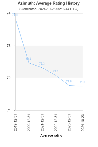 Average rating history