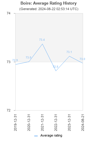 Average rating history