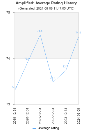 Average rating history