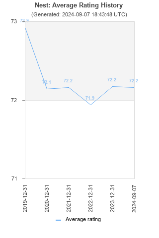 Average rating history