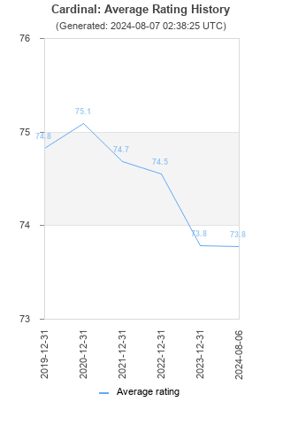 Average rating history