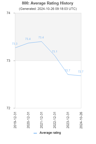 Average rating history