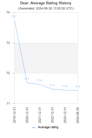 Average rating history