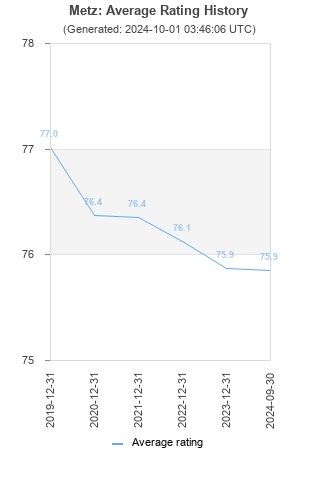 Average rating history