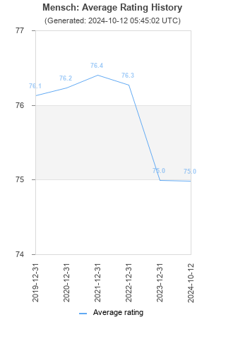 Average rating history