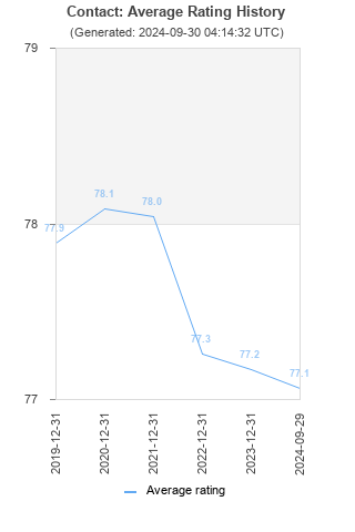 Average rating history