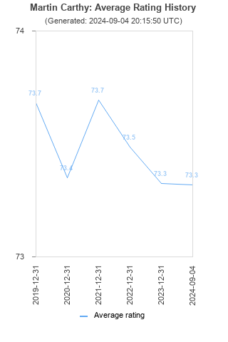 Average rating history