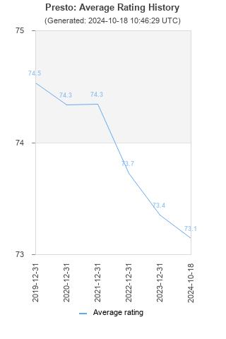 Average rating history