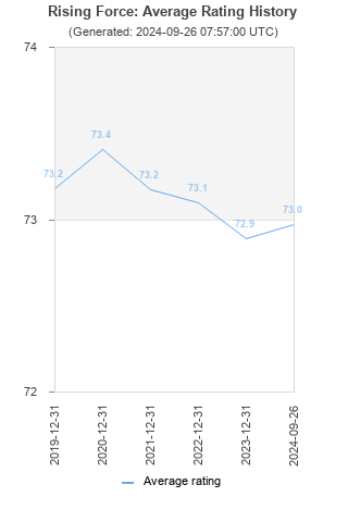 Average rating history