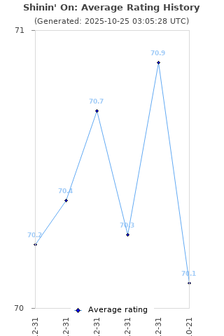Average rating history