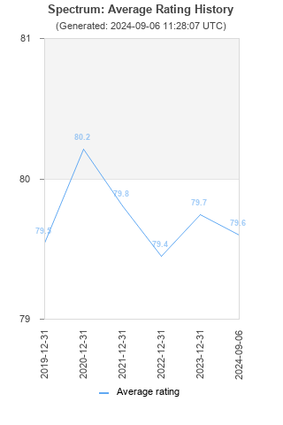 Average rating history