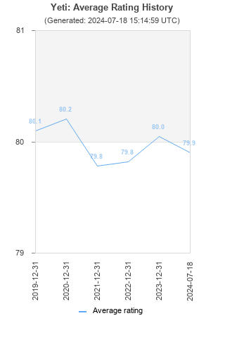 Average rating history