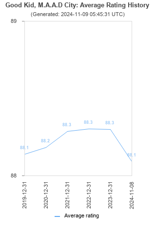 Average rating history