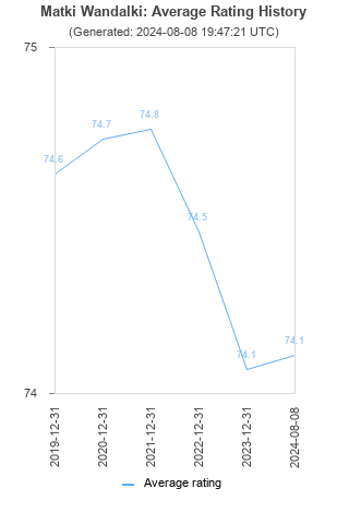 Average rating history