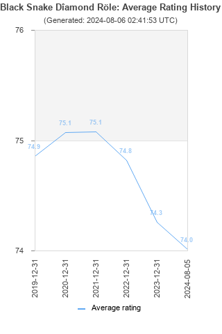 Average rating history