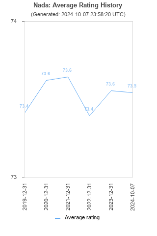 Average rating history