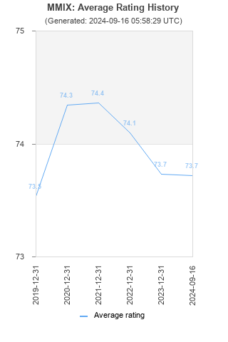 Average rating history