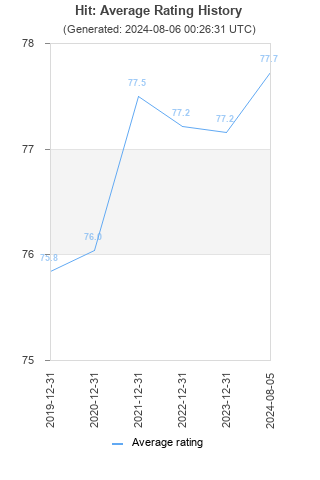 Average rating history