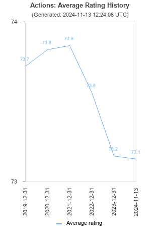 Average rating history