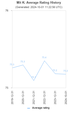 Average rating history