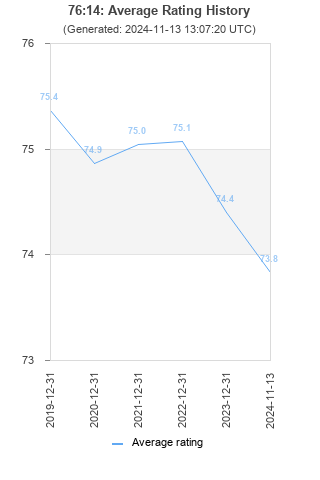 Average rating history