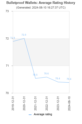 Average rating history