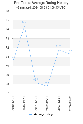 Average rating history