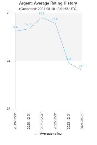 Average rating history