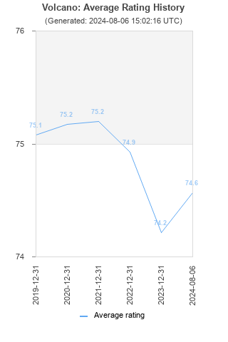 Average rating history