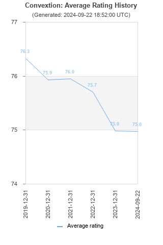 Average rating history