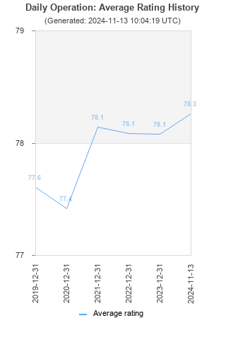 Average rating history