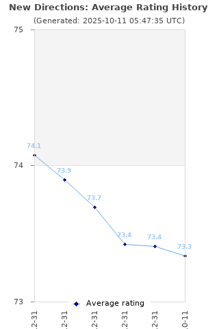 Average rating history