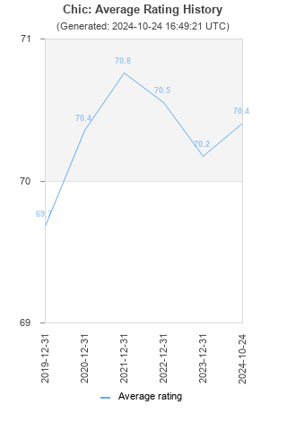 Average rating history