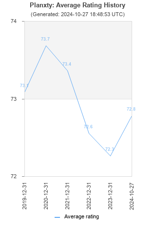 Average rating history