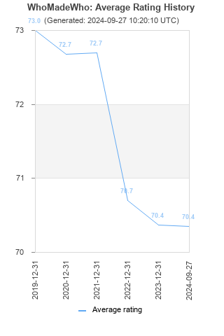 Average rating history